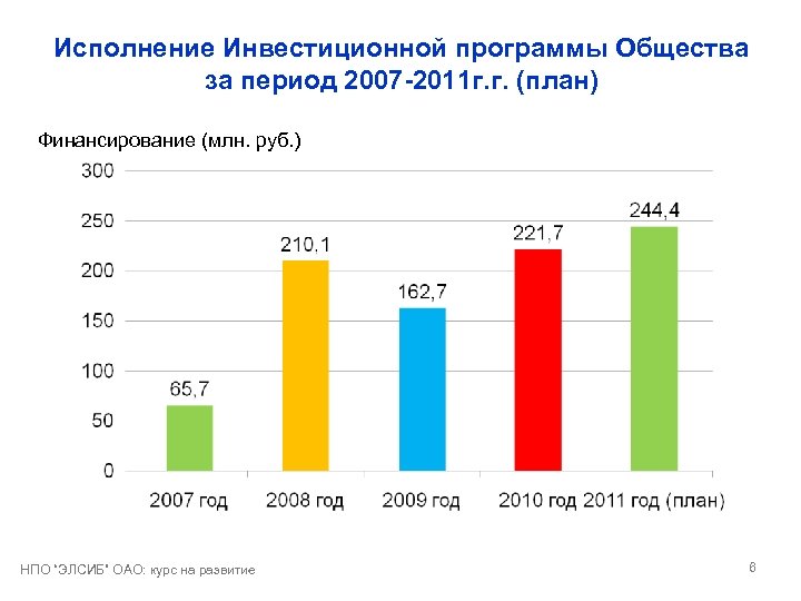 Исполнение Инвестиционной программы Общества за период 2007 -2011 г. г. (план) Финансирование (млн. руб.