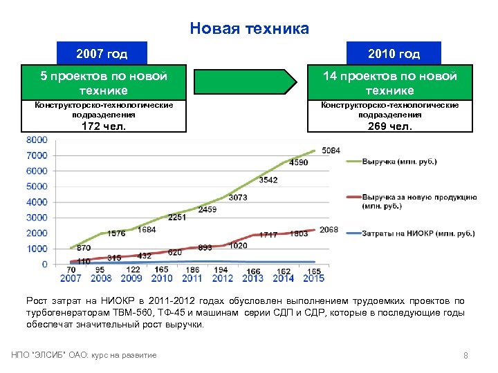 Новая техника 2007 год 2010 год 5 проектов по новой технике 14 проектов по