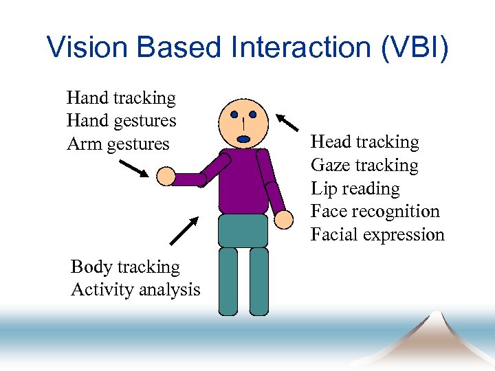 Vision Based Interaction (VBI) Hand tracking Hand gestures Arm gestures Body tracking Activity analysis