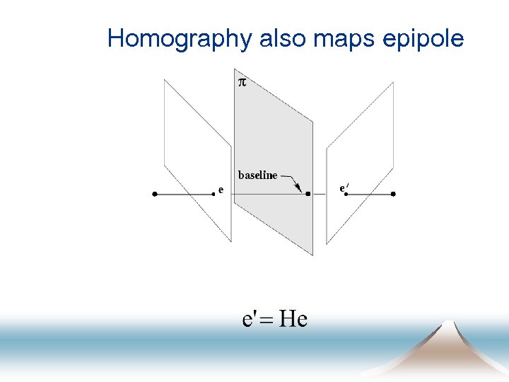 Homography also maps epipole 