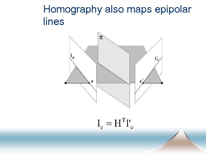 Homography also maps epipolar lines 