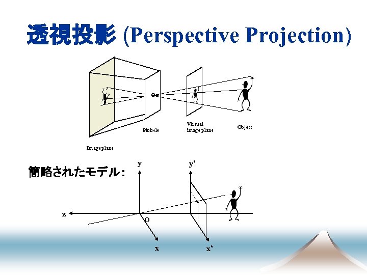 透視投影 (Perspective Projection) Pinhole Virtual image plane Image plane 簡略されたモデル： z y y’ O