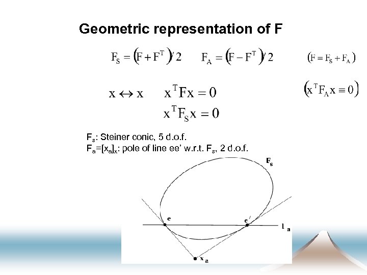 Geometric representation of F Fs: Steiner conic, 5 d. o. f. Fa=[xa]x: pole of