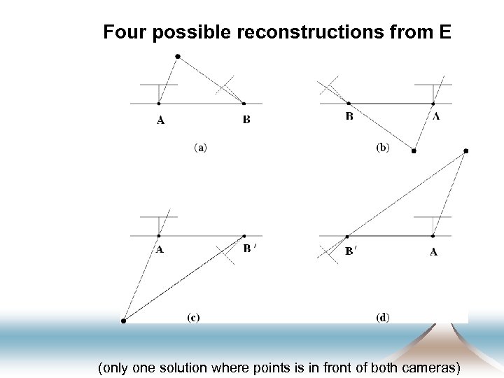 Four possible reconstructions from E (only one solution where points is in front of