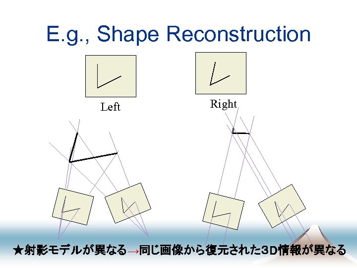 E. g. , Shape Reconstruction Left Right ★射影モデルが異なる→同じ画像から復元された３ D情報が異なる 