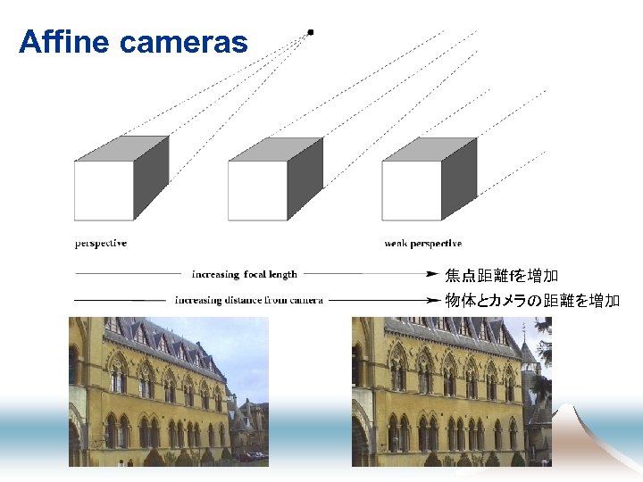 Affine cameras 焦点距離ｆを増加 物体とカメラの距離を増加 