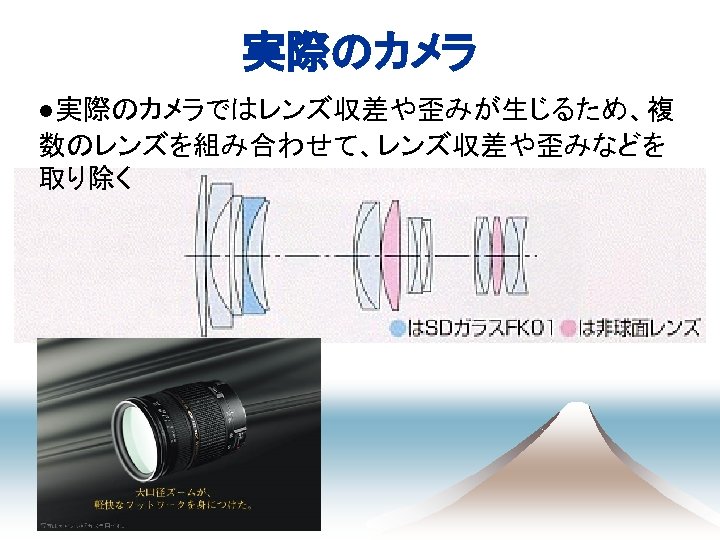 実際のカメラ ●実際のカメラではレンズ収差や歪みが生じるため、複 数のレンズを組み合わせて、レンズ収差や歪みなどを 取り除く 