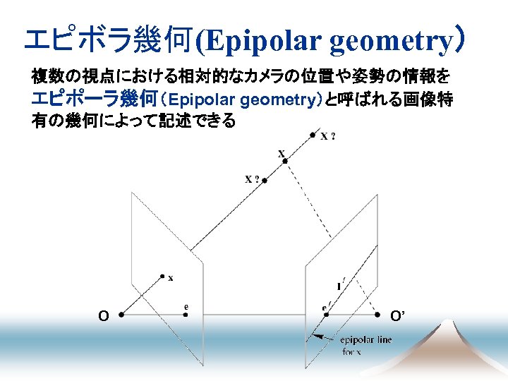 エピボラ幾何(Epipolar geometry） 複数の視点における相対的なカメラの位置や姿勢の情報を エピポーラ幾何（Epipolar geometry）と呼ばれる画像特 有の幾何によって記述できる O O’ 