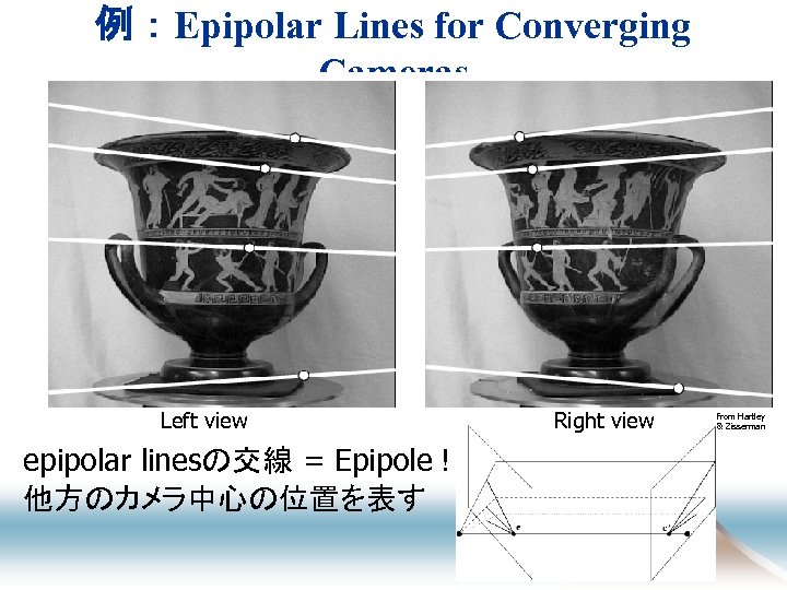 例：Epipolar Lines for Converging Cameras Left view epipolar linesの交線 = Epipole ! 他方のカメラ中心の位置を表す Right