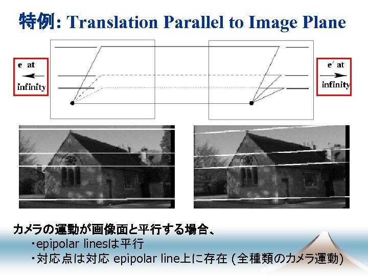 特例: Translation Parallel to Image Plane カメラの運動が画像面と平行する場合、 　　・epipolar linesは平行 　　・対応点は対応 epipolar line上に存在 (全種類のカメラ運動) 