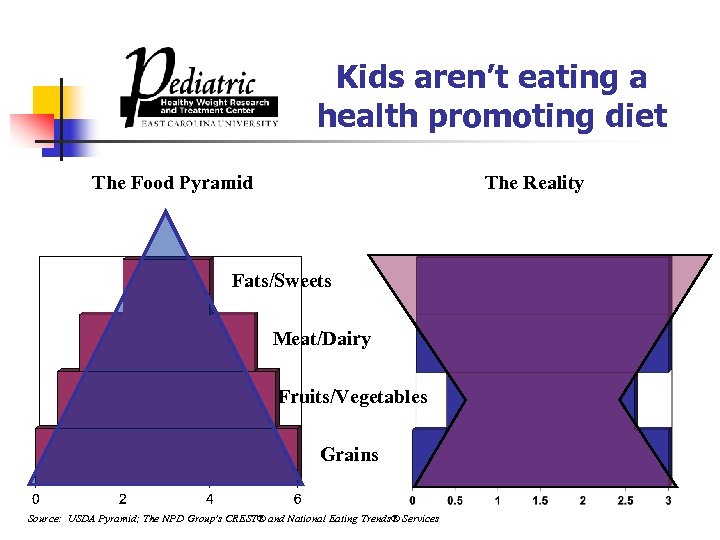 Kids aren’t eating a health promoting diet The Food Pyramid The Reality Fats/Sweets Meat/Dairy