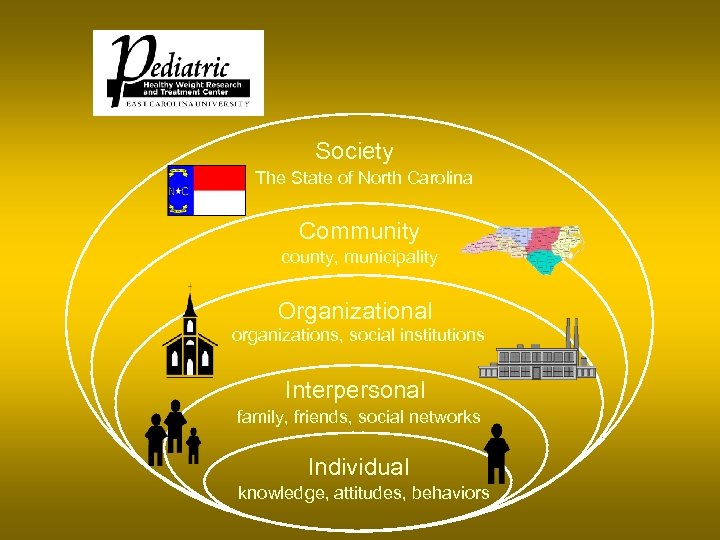 Society The State of North Carolina Community county, municipality Organizational organizations, social institutions Interpersonal