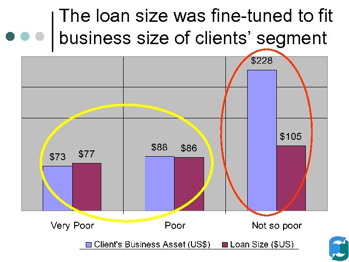 The loan size was fine-tuned to fit business size of clients’ segment 