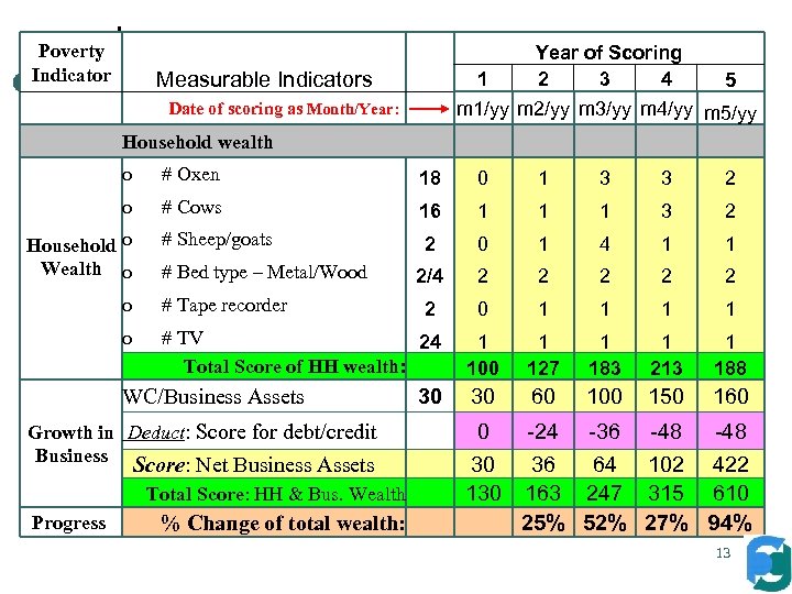 Poverty Indicator Measurable Indicators Date of scoring as Month/Year: Household wealth 1 Year of