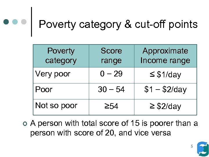 Poverty category & cut-off points Poverty category Score range Approximate Income range Very poor