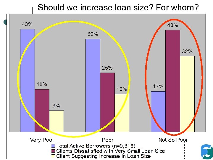 Should we increase loan size? For whom? 