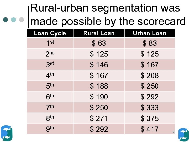 Rural-urban segmentation was made possible by the scorecard Loan Cycle Rural Loan Urban Loan