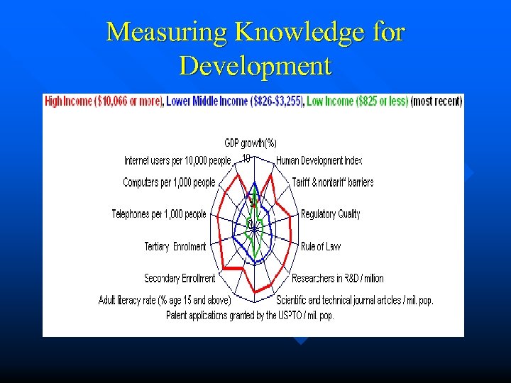 Measuring Knowledge for Development 