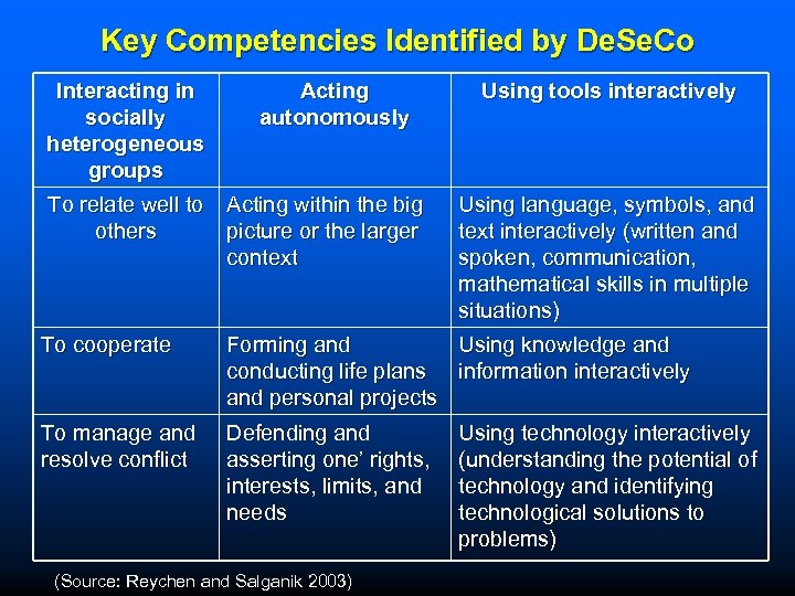 Key Competencies Identified by De. Se. Co Interacting in socially heterogeneous groups Acting autonomously