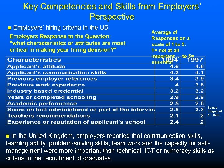Source: Shapiro et al. , Key Competencies and Skills from Employers’ 1998 Perspective n