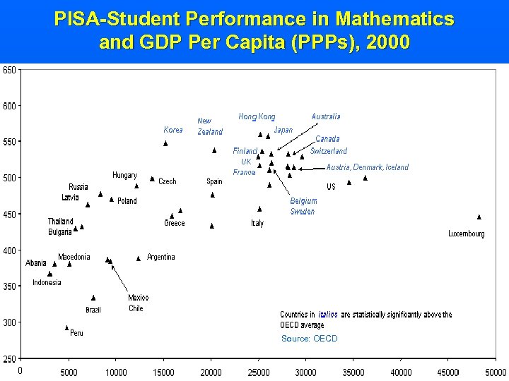 PISA-Student Performance in Mathematics and GDP Per Capita (PPPs), 2000 Source: OECD 