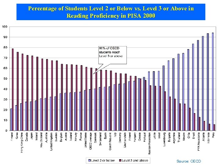 Percentage of Students Level 2 or Below vs. Level 3 or Above in Reading