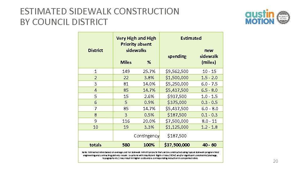 ESTIMATED SIDEWALK CONSTRUCTION BY COUNCIL DISTRICT District Very High and High Priority absent sidewalks