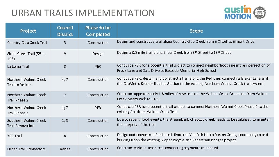 URBAN TRAILS IMPLEMENTATION Project Council District Phase to be Completed Country Club Creek Trail