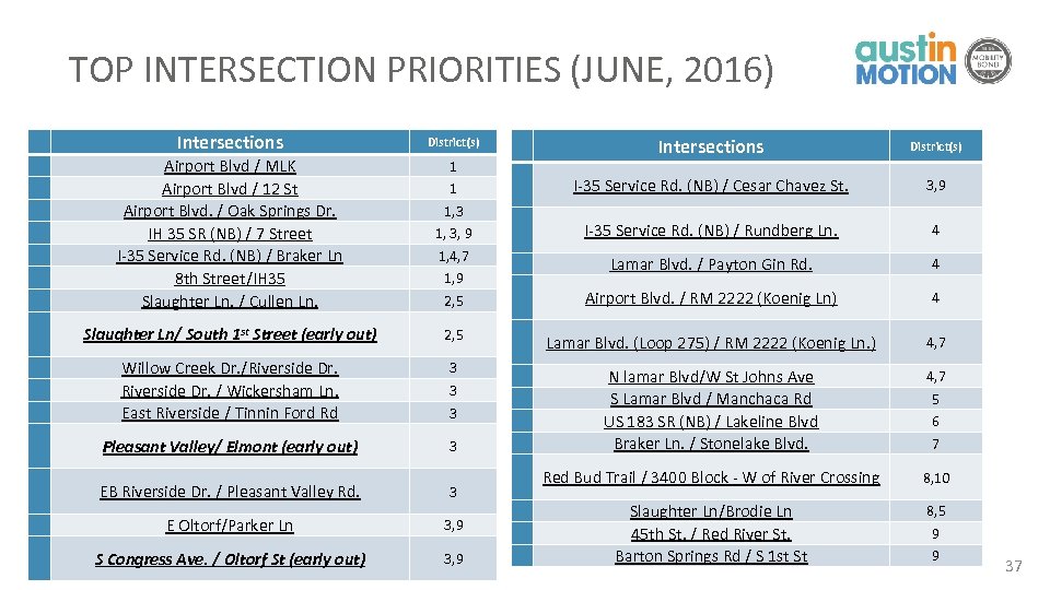 TOP INTERSECTION PRIORITIES (JUNE, 2016) Intersections District(s) Airport Blvd / MLK Airport Blvd /