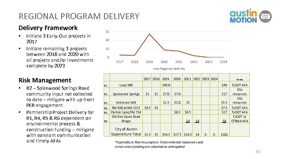 REGIONAL PROGRAM DELIVERY Delivery Framework • • Initiate 3 Early-Out projects in 2017 Initiate