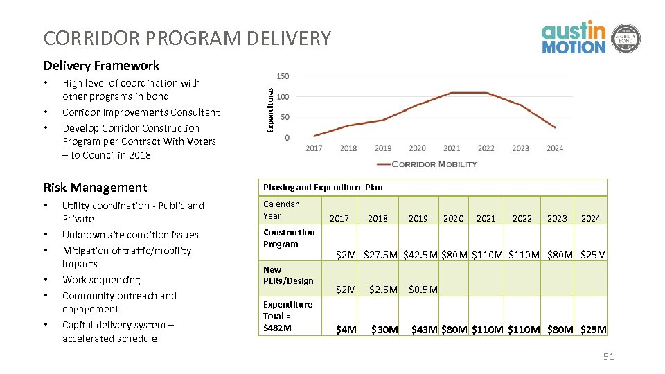 CORRIDOR PROGRAM DELIVERY • • • High level of coordination with other programs in