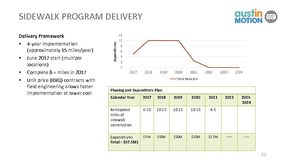 Delivery Framework • 4 -year implementation (approximately 15 miles/year) • June 2017 start (multiple