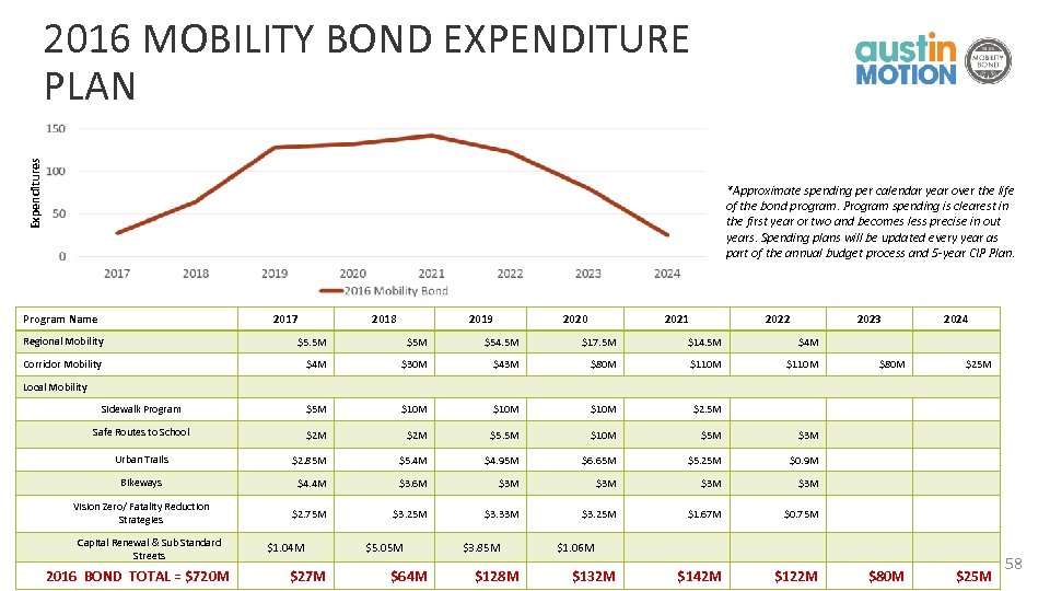 Expenditures 2016 MOBILITY BOND EXPENDITURE PLAN *Approximate spending per calendar year over the life