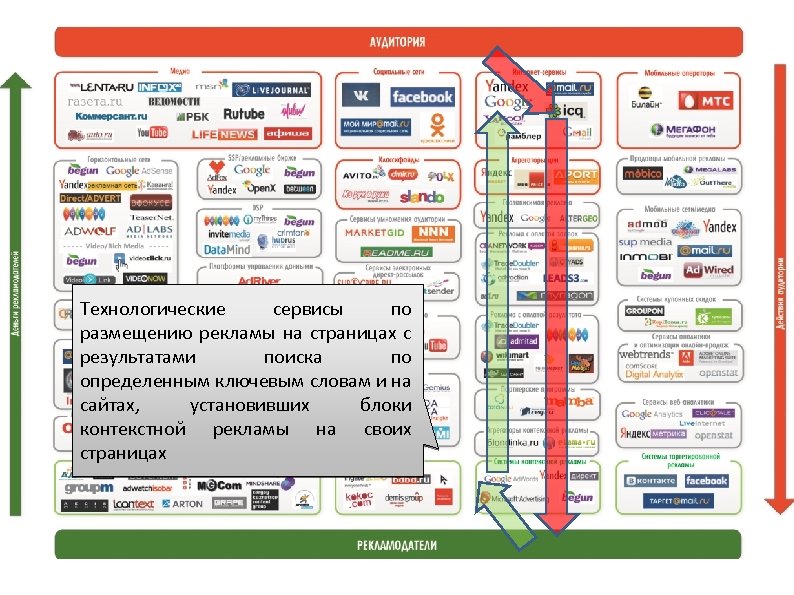 Технологические сервисы по размещению рекламы на страницах с результатами поиска по определенным ключевым словам