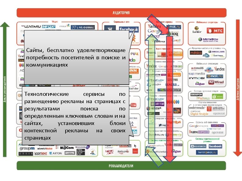 Сайты, бесплатно удовлетворяющие потребность посетителей в поиске и коммуникациях Технологические сервисы по размещению рекламы