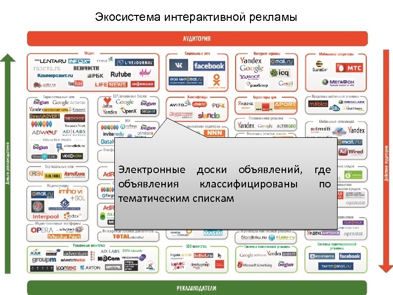 Экосистема интерактивной рекламы Электронные доски объявлений, где объявления классифицированы по тематическим спискам 