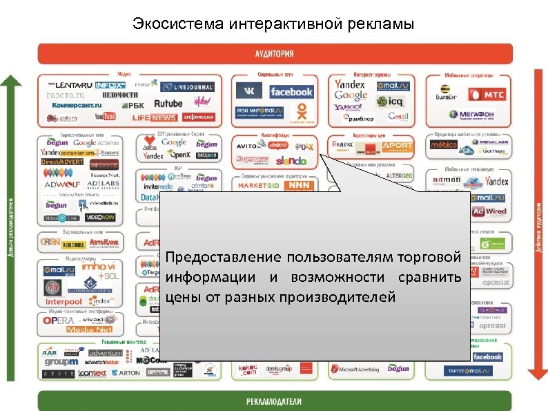 Экосистема интерактивной рекламы Предоставление пользователям торговой информации и возможности сравнить цены от разных производителей