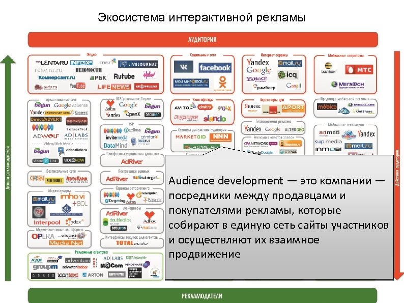 Экосистема интерактивной рекламы Audience development — это компании — посредники между продавцами и покупателями