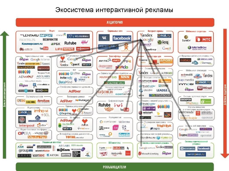 Экосистема интерактивной рекламы 