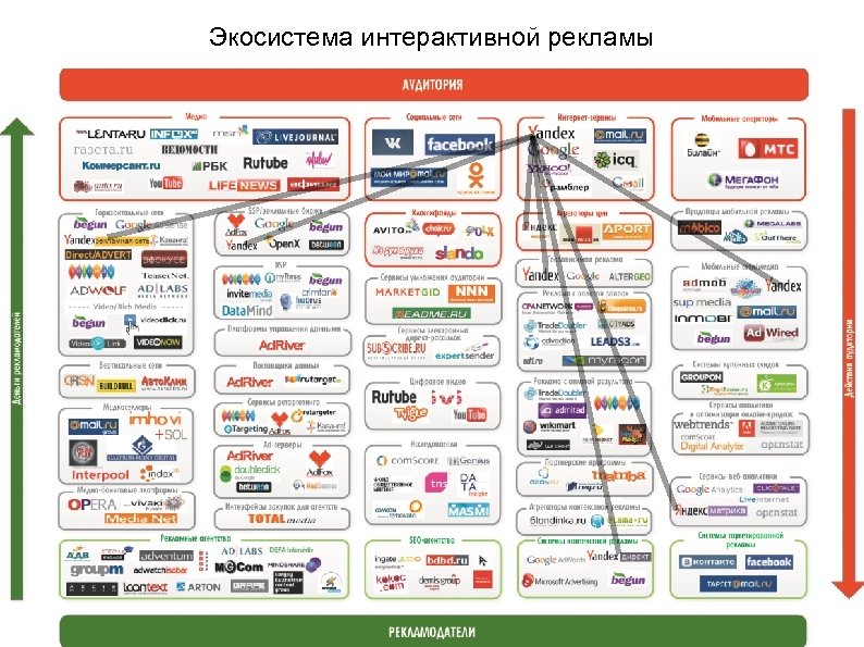 Экосистема интерактивной рекламы 