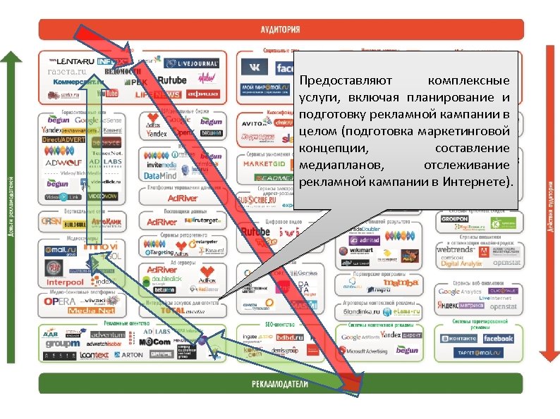 Предоставляют комплексные услуги, включая планирование и подготовку рекламной кампании в целом (подготовка маркетинговой концепции,