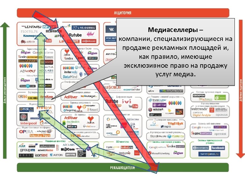 Медиаселлеры – компании, специализирующиеся на продаже рекламных площадей и, как правило, имеющие эксклюзивное право