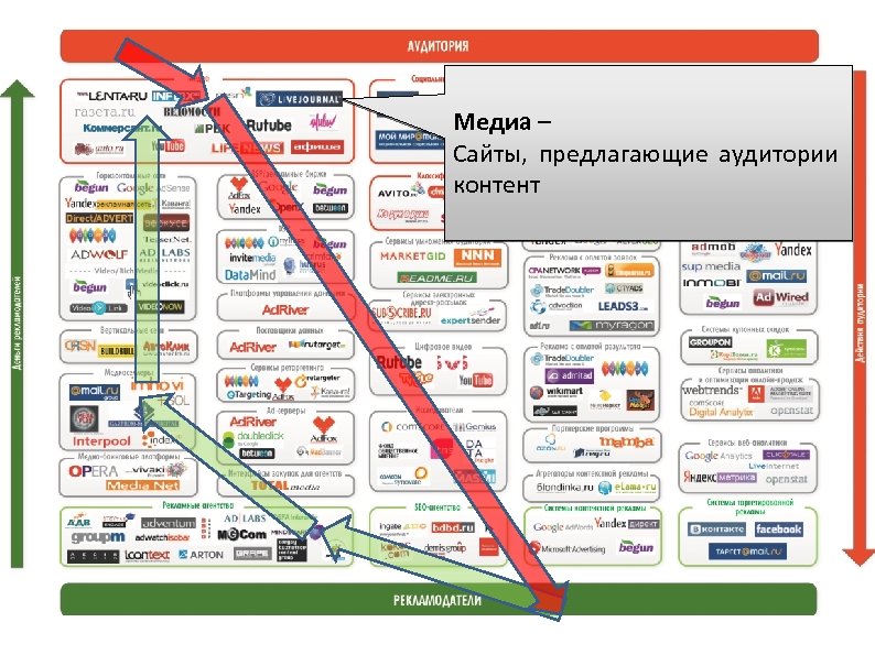 Медиа – Сайты, предлагающие аудитории контент 