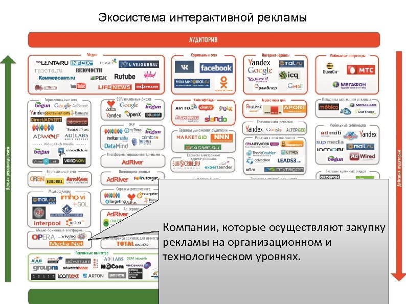 Экосистема интерактивной рекламы Компании, которые осуществляют закупку рекламы на организационном и технологическом уровнях. 