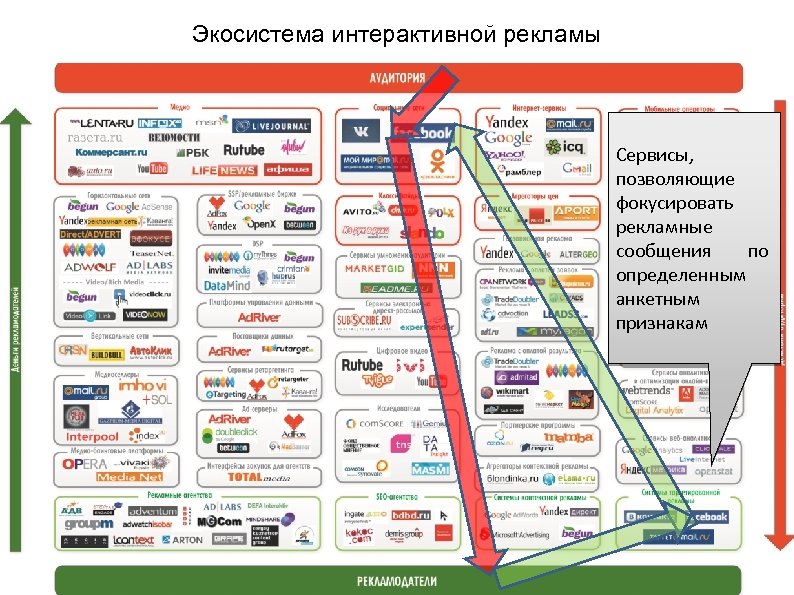 Экосистема интерактивной рекламы Сервисы, позволяющие фокусировать рекламные сообщения по определенным анкетным признакам 