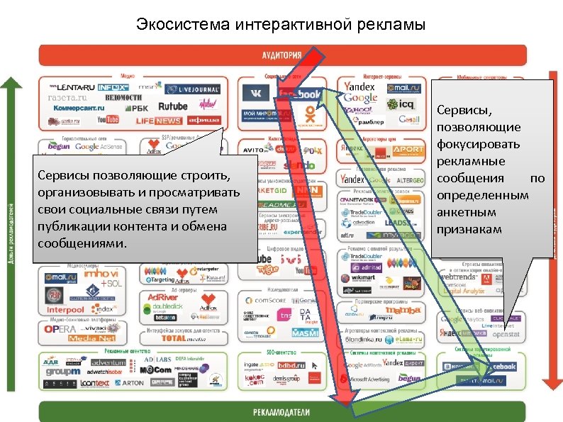 Экосистема интерактивной рекламы Сервисы позволяющие строить, организовывать и просматривать свои социальные связи путем публикации