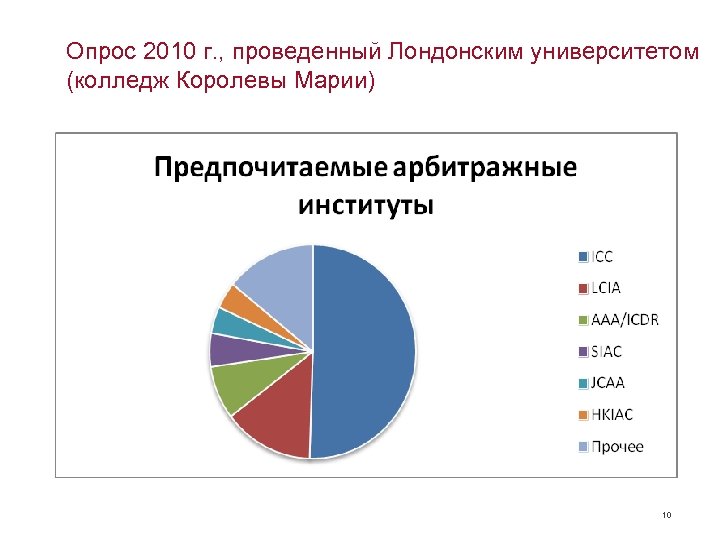 Опрос 2010 г. , проведенный Лондонским университетом (колледж Королевы Марии) 10 