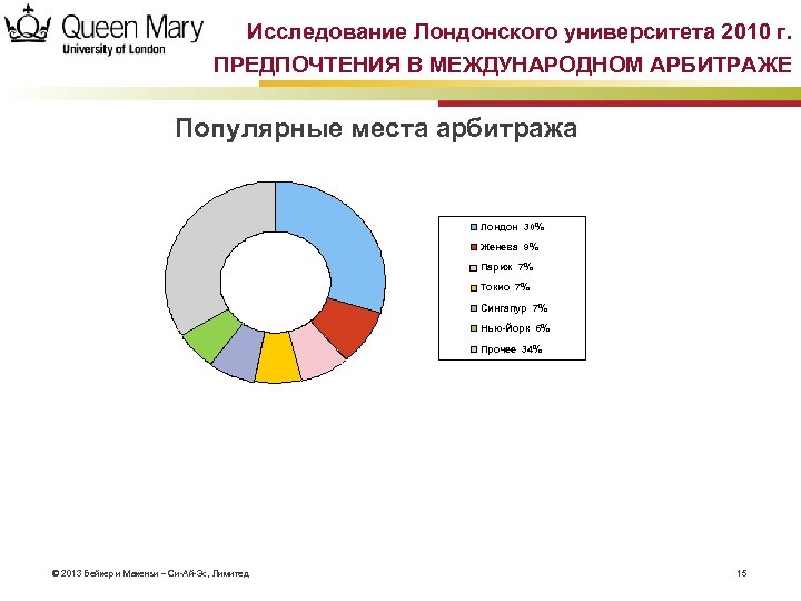 Исследование Лондонского университета 2010 г. ПРЕДПОЧТЕНИЯ В МЕЖДУНАРОДНОМ АРБИТРАЖЕ Популярные места арбитража Лондон 30%