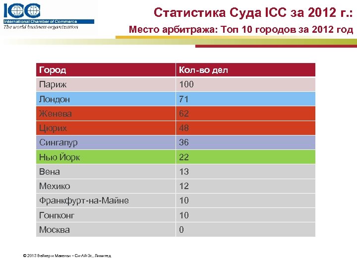 Статистика Суда ICC за 2012 г. : Место арбитража: Топ 10 городов за 2012