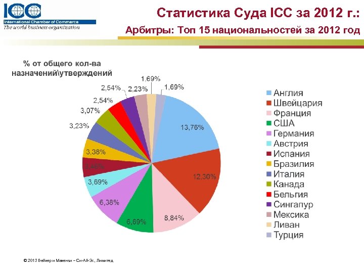 Статистика Суда ICC за 2012 г. : Арбитры: Tоп 15 национальностей за 2012 год